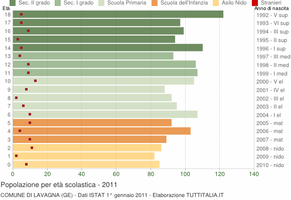 Grafico Popolazione in età scolastica - Lavagna 2011
