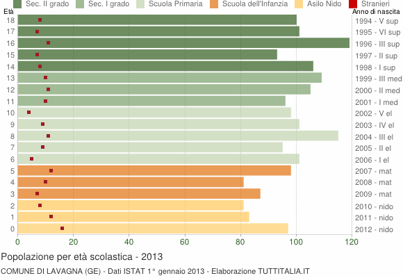 Grafico Popolazione in età scolastica - Lavagna 2013
