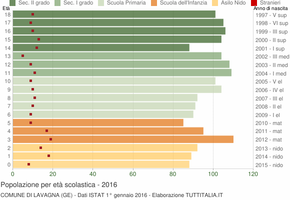 Grafico Popolazione in età scolastica - Lavagna 2016