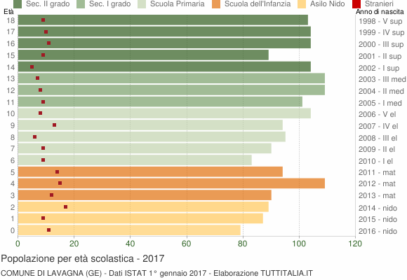 Grafico Popolazione in età scolastica - Lavagna 2017