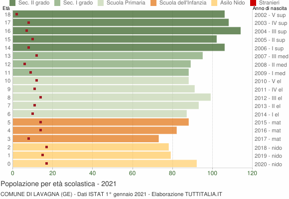 Grafico Popolazione in età scolastica - Lavagna 2021