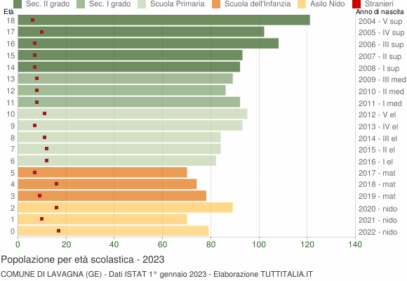 Grafico Popolazione in età scolastica - Lavagna 2023