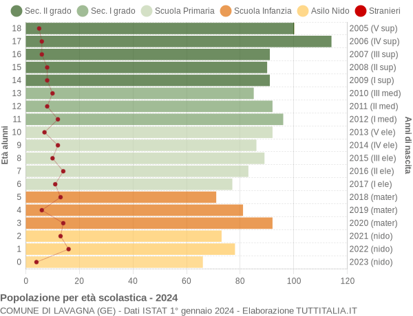 Grafico Popolazione in età scolastica - Lavagna 2024