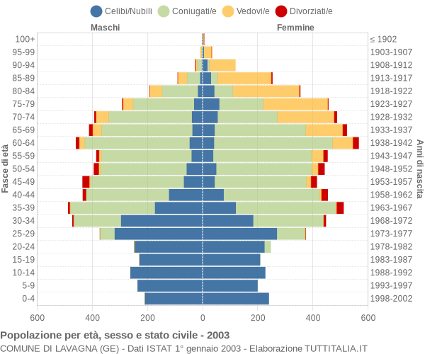 Grafico Popolazione per età, sesso e stato civile Comune di Lavagna (GE)