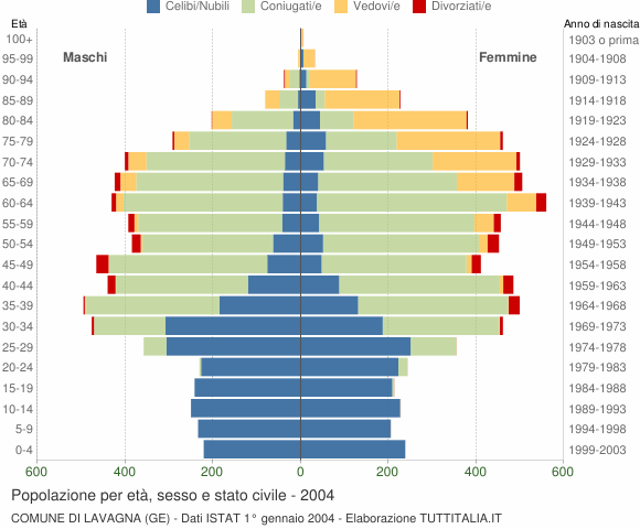 Grafico Popolazione per età, sesso e stato civile Comune di Lavagna (GE)