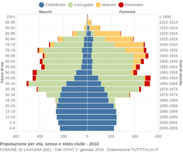 Grafico Popolazione per età, sesso e stato civile Comune di Lavagna (GE)