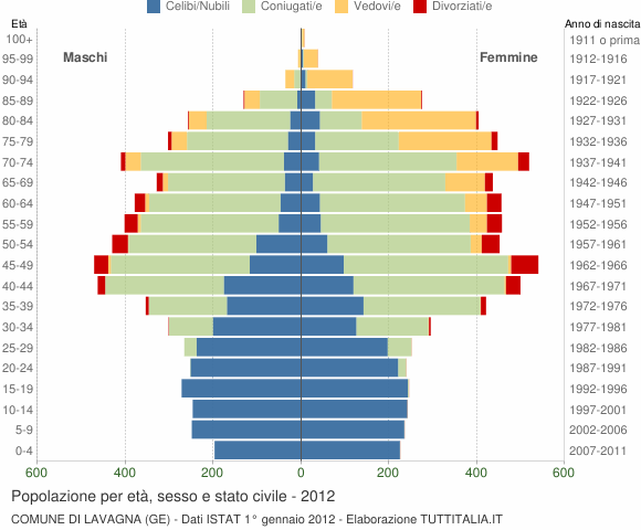 Grafico Popolazione per età, sesso e stato civile Comune di Lavagna (GE)