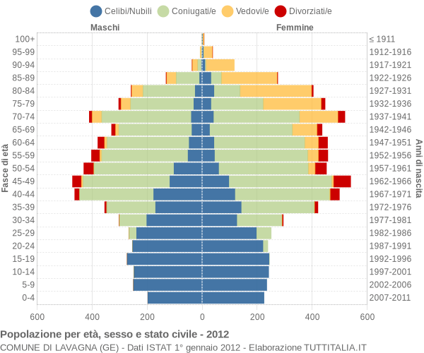 Grafico Popolazione per età, sesso e stato civile Comune di Lavagna (GE)