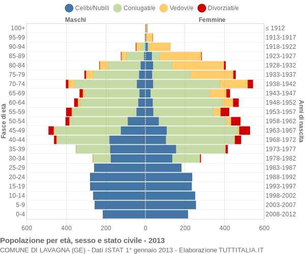 Grafico Popolazione per età, sesso e stato civile Comune di Lavagna (GE)