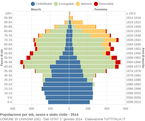 Grafico Popolazione per età, sesso e stato civile Comune di Lavagna (GE)