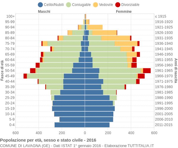 Grafico Popolazione per età, sesso e stato civile Comune di Lavagna (GE)