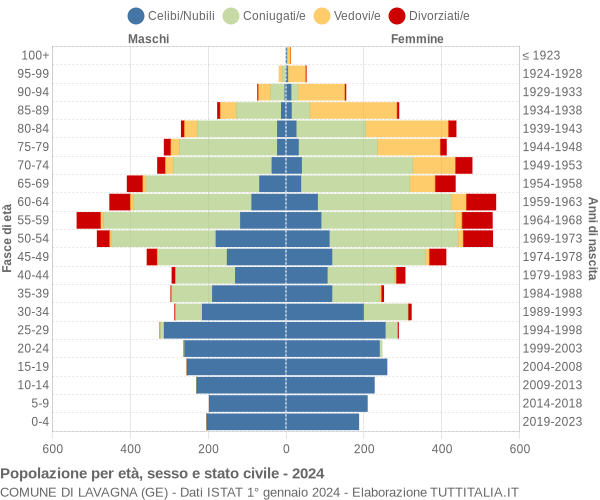 Grafico Popolazione per età, sesso e stato civile Comune di Lavagna (GE)