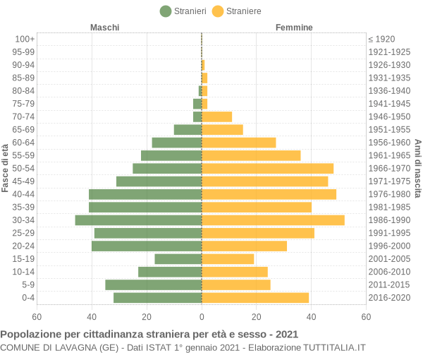 Grafico cittadini stranieri - Lavagna 2021