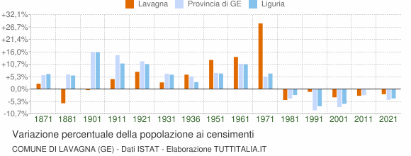 Grafico variazione percentuale della popolazione Comune di Lavagna (GE)