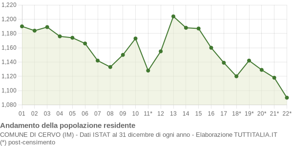 Andamento popolazione Comune di Cervo (IM)