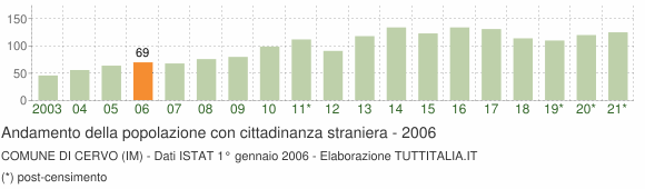 Grafico andamento popolazione stranieri Comune di Cervo (IM)