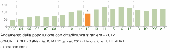 Grafico andamento popolazione stranieri Comune di Cervo (IM)