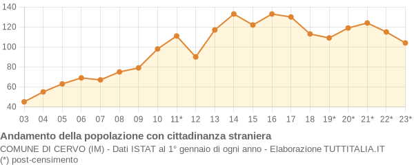 Andamento popolazione stranieri Comune di Cervo (IM)