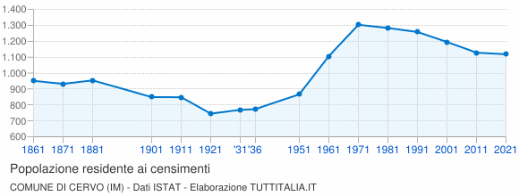 Grafico andamento storico popolazione Comune di Cervo (IM)