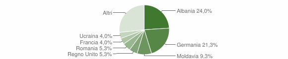 Grafico cittadinanza stranieri - Cervo 2008