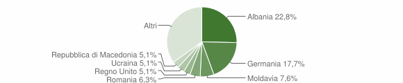 Grafico cittadinanza stranieri - Cervo 2009
