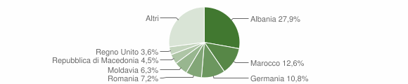 Grafico cittadinanza stranieri - Cervo 2011