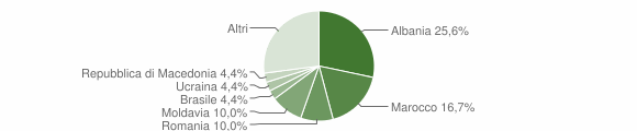 Grafico cittadinanza stranieri - Cervo 2012