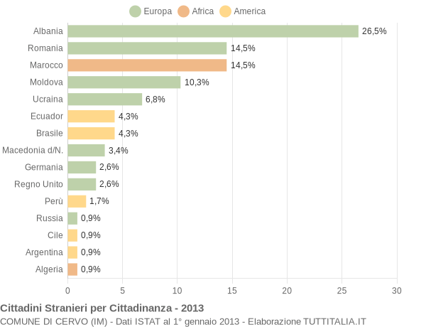 Grafico cittadinanza stranieri - Cervo 2013