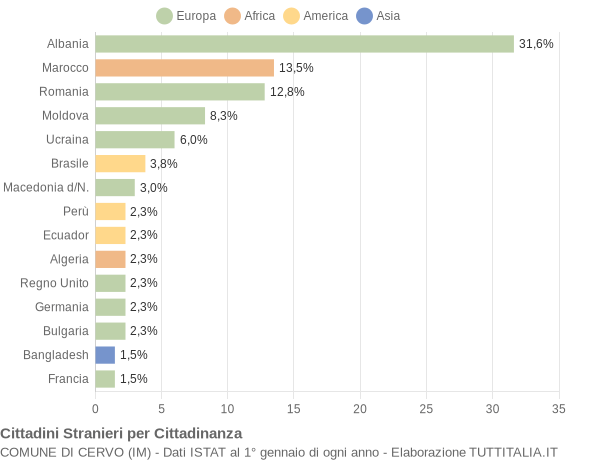 Grafico cittadinanza stranieri - Cervo 2014