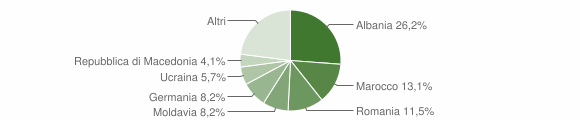 Grafico cittadinanza stranieri - Cervo 2015