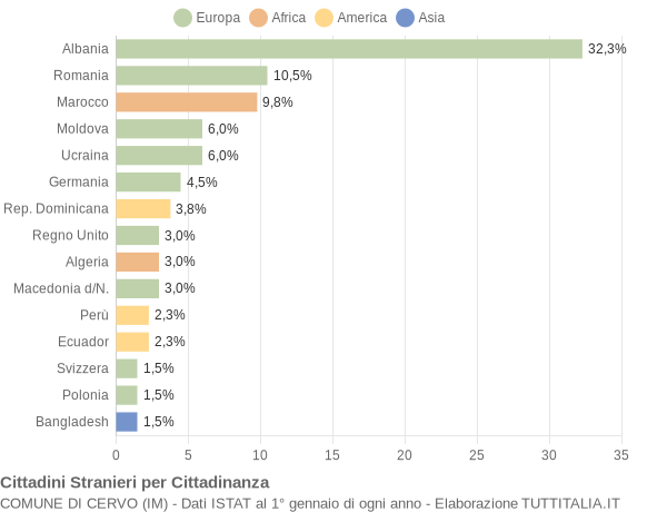 Grafico cittadinanza stranieri - Cervo 2016