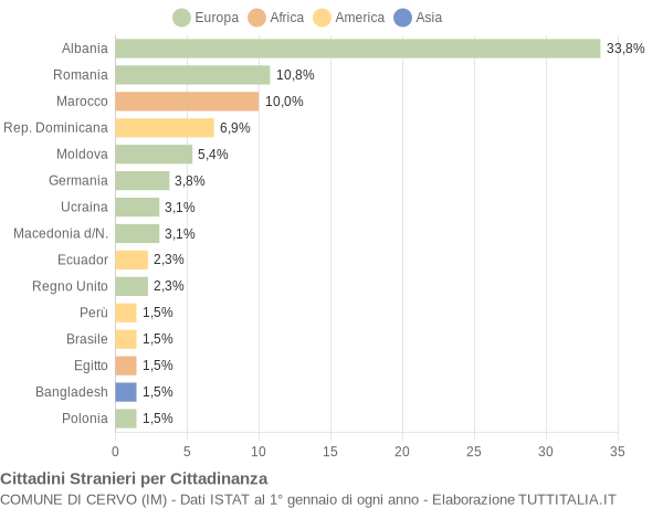 Grafico cittadinanza stranieri - Cervo 2017