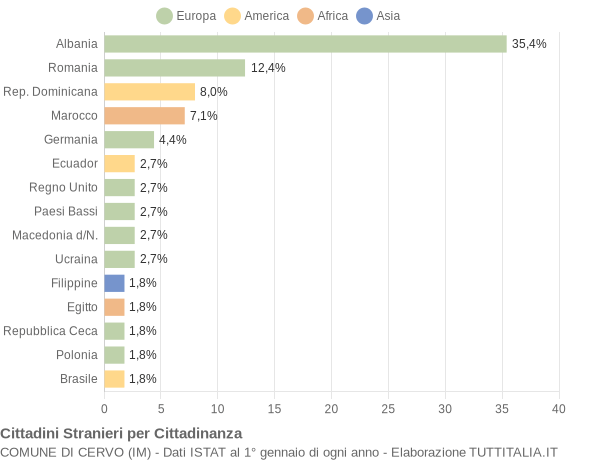 Grafico cittadinanza stranieri - Cervo 2018