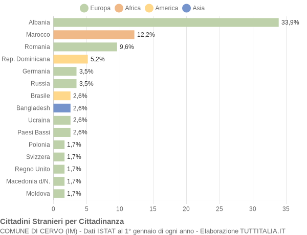 Grafico cittadinanza stranieri - Cervo 2022