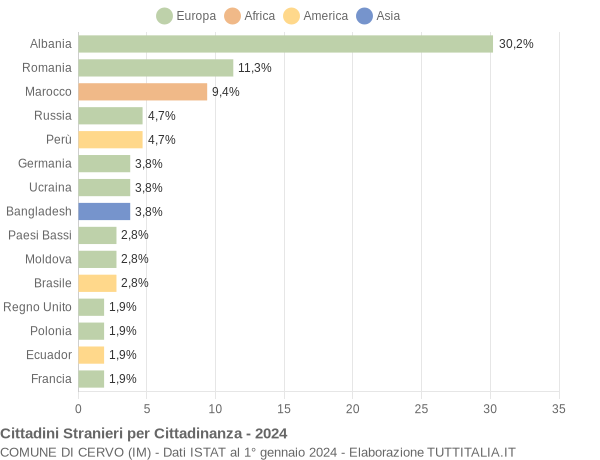 Grafico cittadinanza stranieri - Cervo 2024