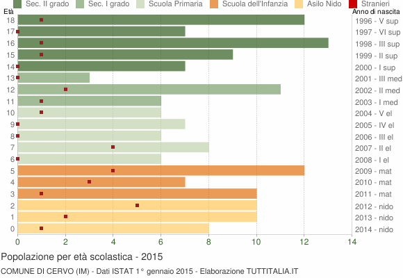 Grafico Popolazione in età scolastica - Cervo 2015