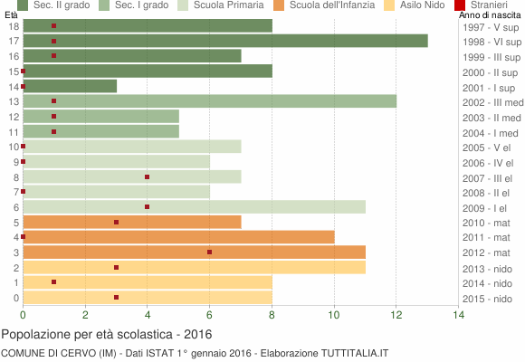Grafico Popolazione in età scolastica - Cervo 2016