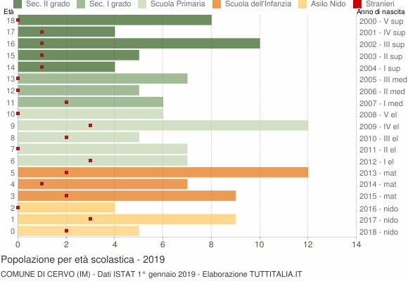 Grafico Popolazione in età scolastica - Cervo 2019