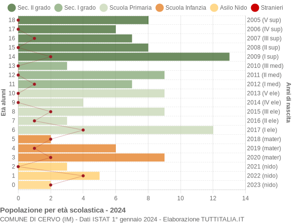 Grafico Popolazione in età scolastica - Cervo 2024