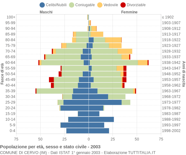 Grafico Popolazione per età, sesso e stato civile Comune di Cervo (IM)