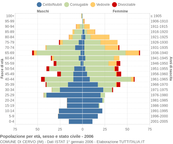 Grafico Popolazione per età, sesso e stato civile Comune di Cervo (IM)