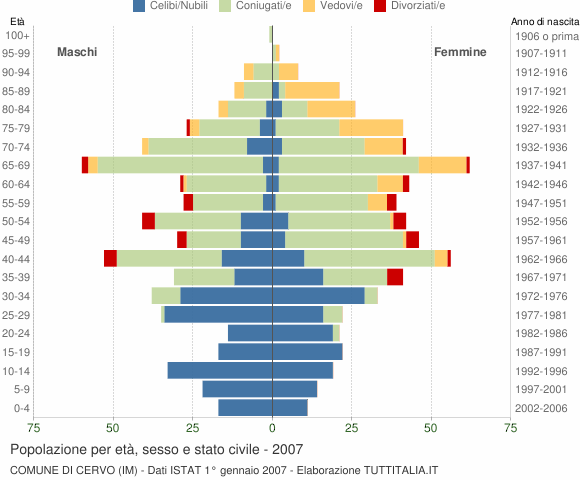 Grafico Popolazione per età, sesso e stato civile Comune di Cervo (IM)