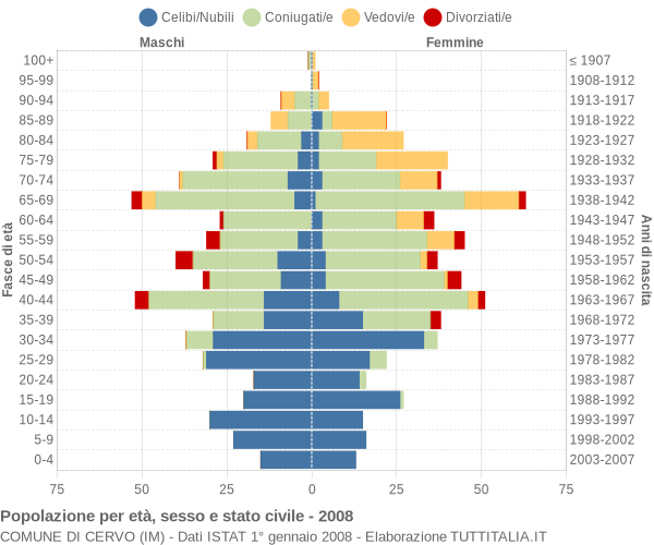 Grafico Popolazione per età, sesso e stato civile Comune di Cervo (IM)