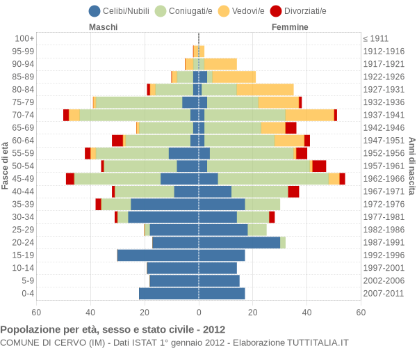 Grafico Popolazione per età, sesso e stato civile Comune di Cervo (IM)