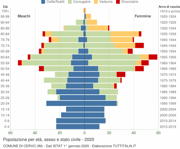 Grafico Popolazione per età, sesso e stato civile Comune di Cervo (IM)