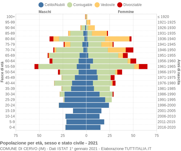 Grafico Popolazione per età, sesso e stato civile Comune di Cervo (IM)