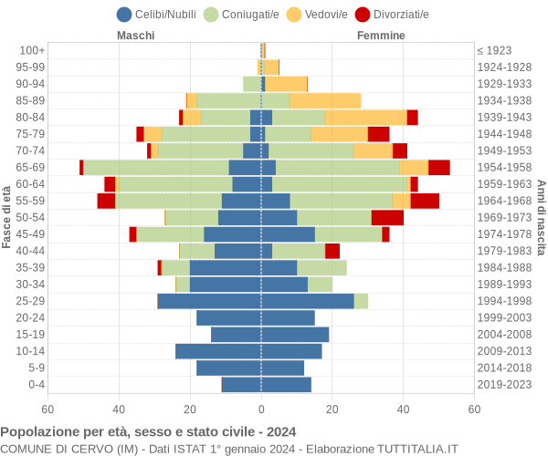 Grafico Popolazione per età, sesso e stato civile Comune di Cervo (IM)