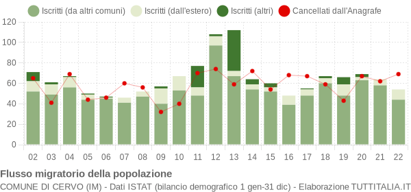 Flussi migratori della popolazione Comune di Cervo (IM)