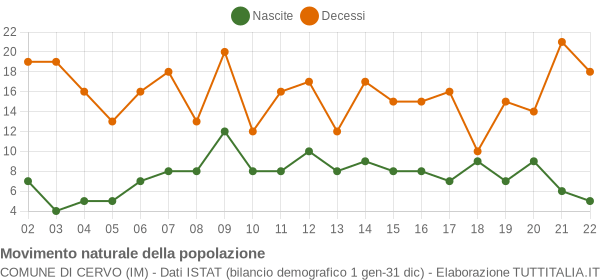 Grafico movimento naturale della popolazione Comune di Cervo (IM)