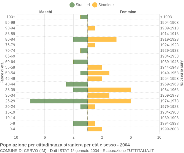 Grafico cittadini stranieri - Cervo 2004